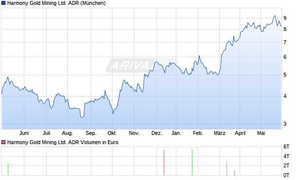 Harmony Gold Mining Ltd. ADR Aktie Chart