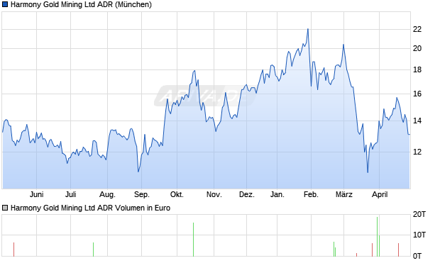 Harmony Gold Mining Aktie (ADR) Chart