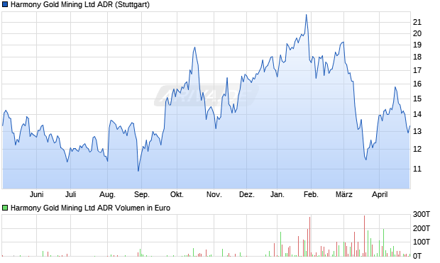 Harmony Gold Mining Aktie (ADR) Chart