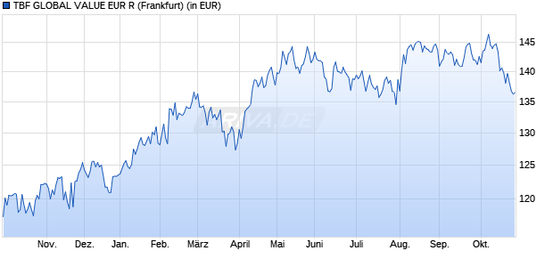 Performance des TBF GLOBAL VALUE EUR R (WKN 978163, ISIN DE0009781633)