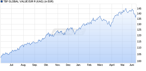 Performance des TBF GLOBAL VALUE EUR R (WKN 978163, ISIN DE0009781633)