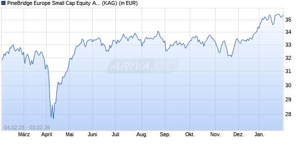 Performance des PineBridge Europe Small Cap Equity A1 (WKN 534066, ISIN IE0030412666)