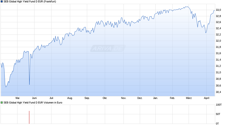 SEB Global High Yield Fund D EUR Chart