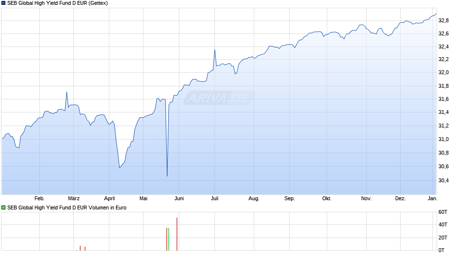 SEB Global High Yield Fund D EUR Chart