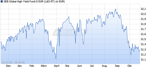 Performance des SEB Global High Yield Fund D EUR (WKN 588328, ISIN LU0120526693)