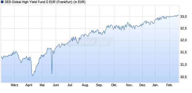 Performance des SEB Global High Yield Fund D EUR (WKN 588328, ISIN LU0120526693)