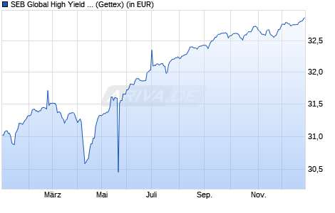 Performance des SEB Global High Yield Fund D EUR (WKN 588328, ISIN LU0120526693)