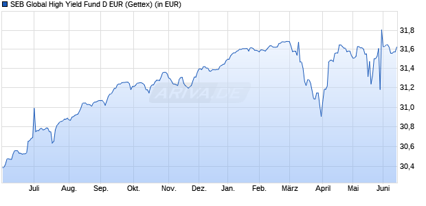Performance des SEB Global High Yield Fund D EUR (WKN 588328, ISIN LU0120526693)