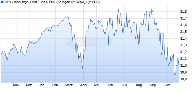 Performance des SEB Global High Yield Fund D EUR (WKN 588328, ISIN LU0120526693)
