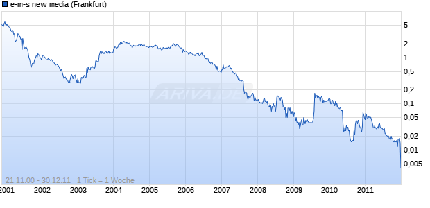 e-m-s new media Chart