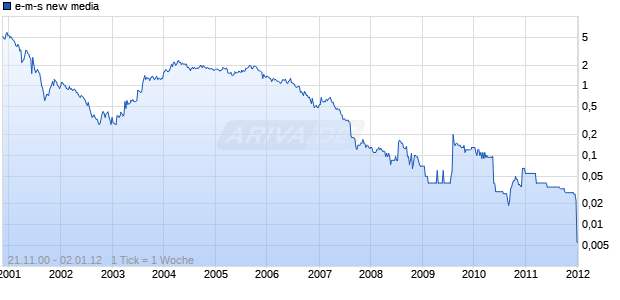 e-m-s new media Chart