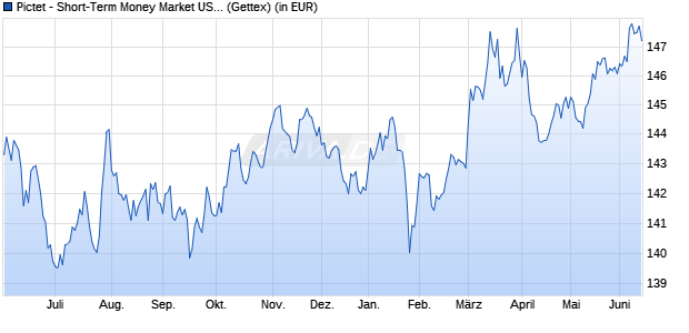 Performance des Pictet - Short-Term Money Market USD P (WKN 675168, ISIN LU0128496485)