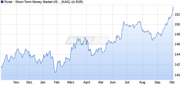 Performance des Pictet - Short-Term Money Market USD P (WKN 675168, ISIN LU0128496485)