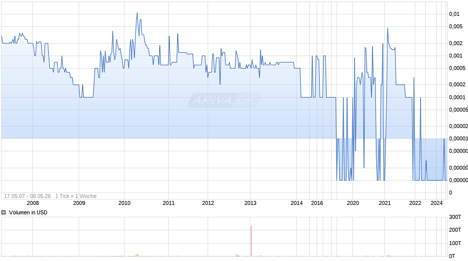 Datalogic International Chart