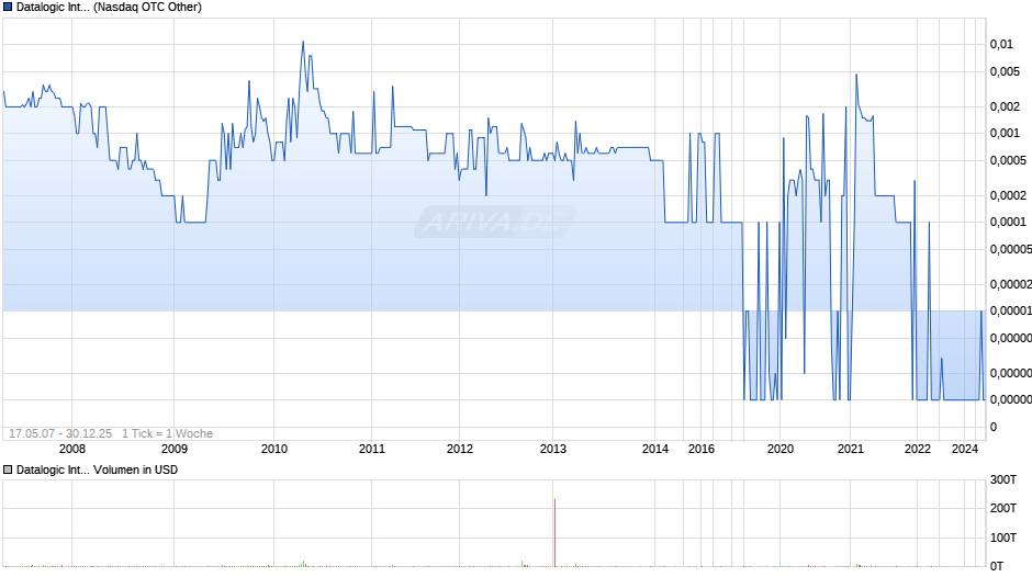 Datalogic International Chart