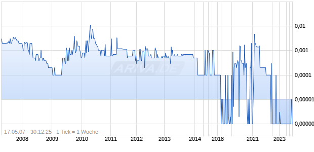 Datalogic International Chart