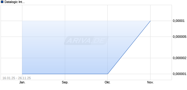 Datalogic International Aktie Chart