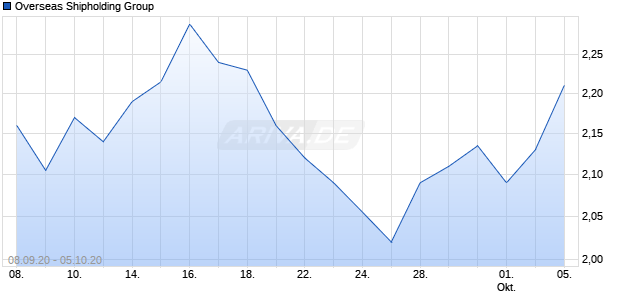 Overseas Shipholding Group Chart