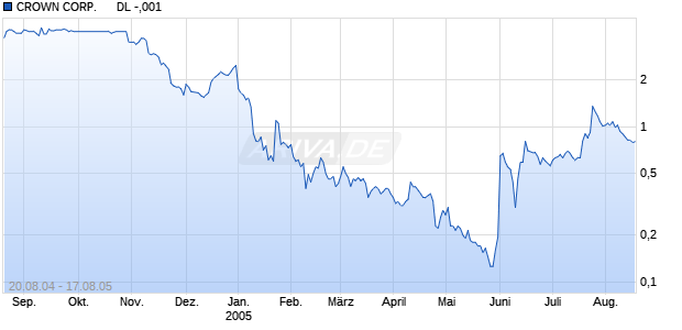 CROWN CORP.      DL -,001 Chart