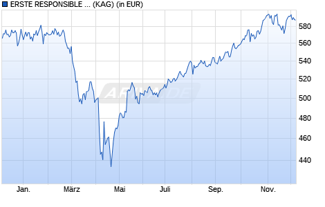 Performance des ERSTE RESPONSIBLE STOCK AMERICA EUR R01 (A) (WKN 626676, ISIN AT0000822812)