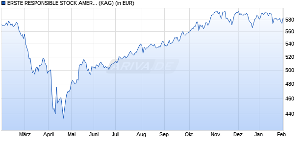 Performance des ERSTE RESPONSIBLE STOCK AMERICA EUR R01 (A) (WKN 626676, ISIN AT0000822812)