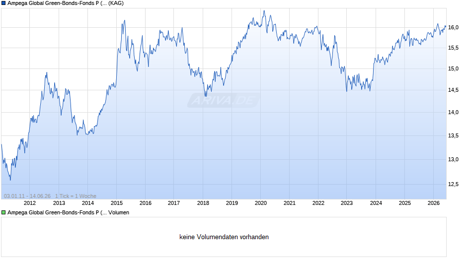 Ampega Global Green-Bonds-Fonds P (a) Chart