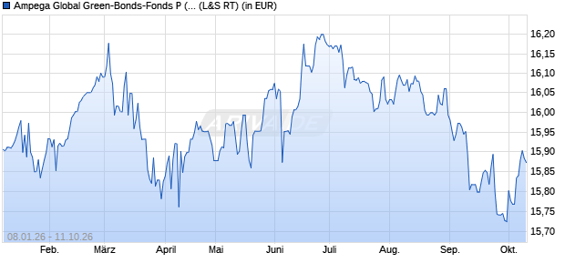 Performance des Ampega Global Green-Bonds-Fonds P (a) (WKN 848108, ISIN DE0008481086)