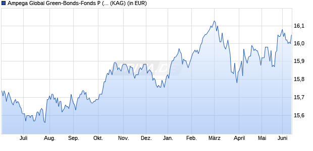 Performance des Ampega Global Green-Bonds-Fonds P (a) (WKN 848108, ISIN DE0008481086)