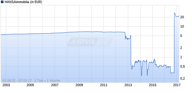 HANSAimmobilia Chart