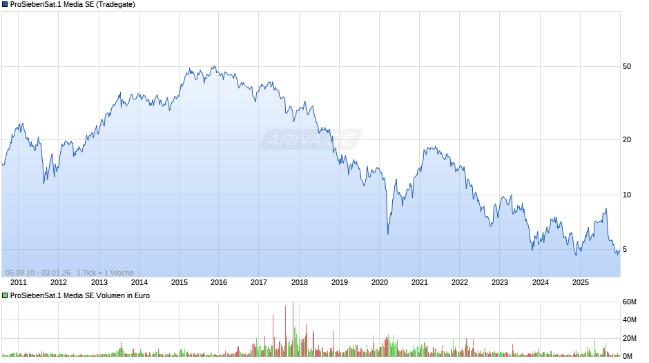 ProSiebenSat.1 Media Chart
