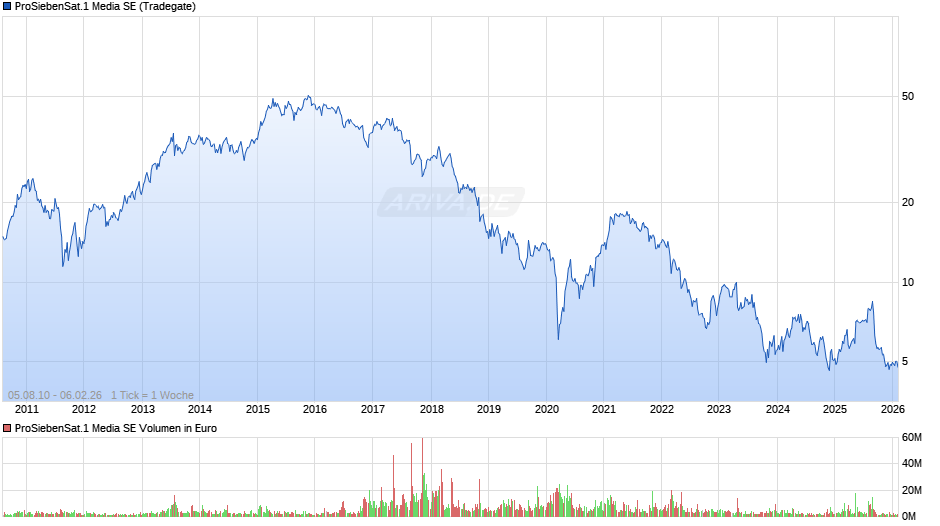 ProSiebenSat.1 Media Chart