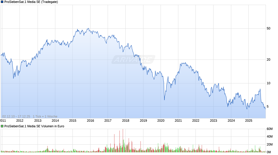 ProSiebenSat.1 Media Chart