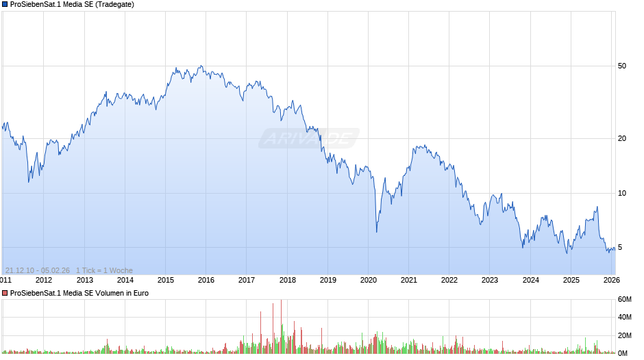 ProSiebenSat.1 Media Chart