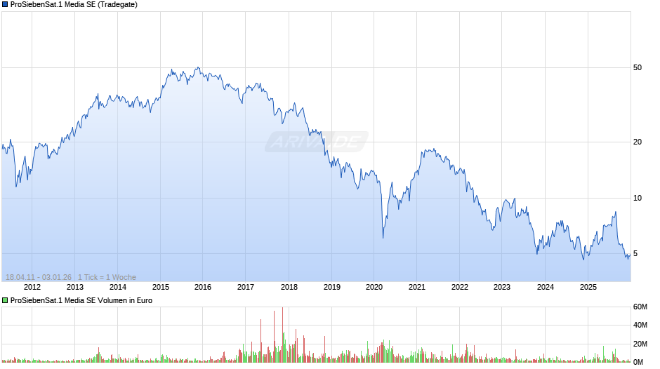 ProSiebenSat.1 Media Chart