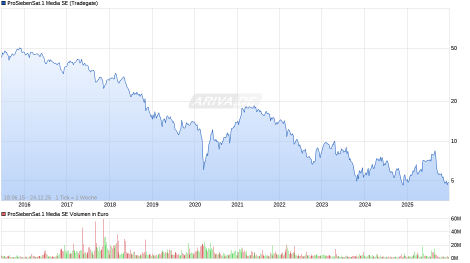 ProSiebenSat.1 Media Chart