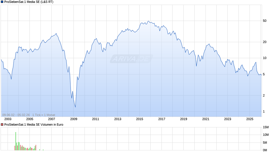 ProSiebenSat.1 Media Chart