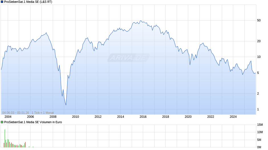 ProSiebenSat.1 Media Chart