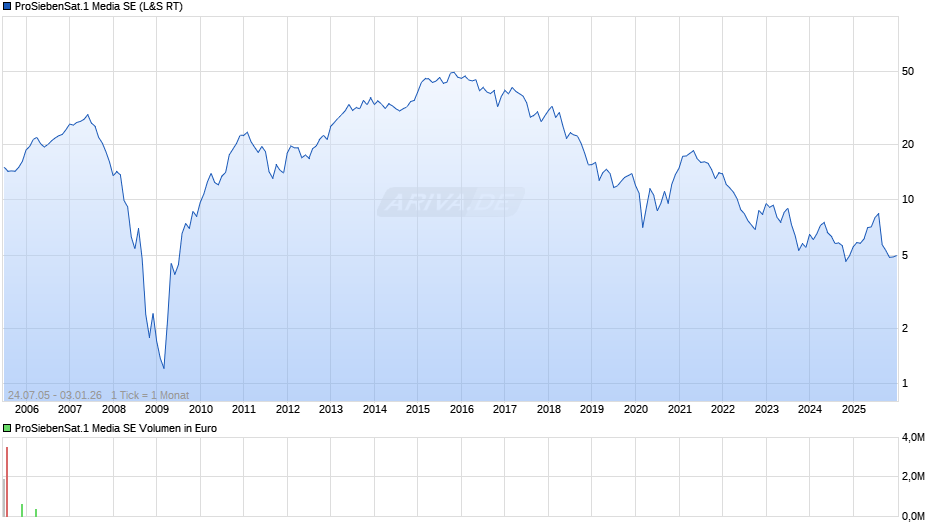 ProSiebenSat.1 Media Chart