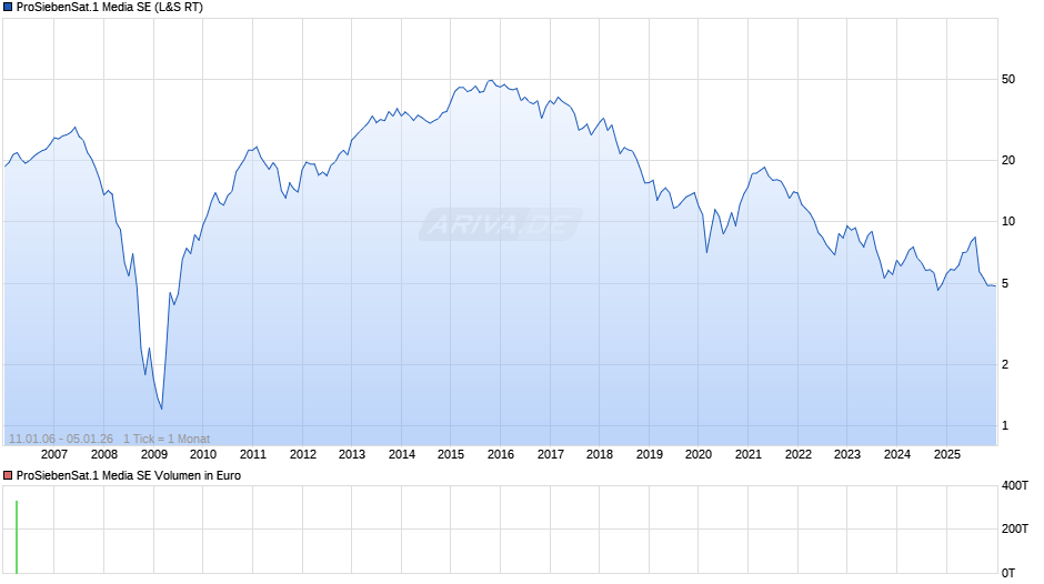 ProSiebenSat.1 Media Chart