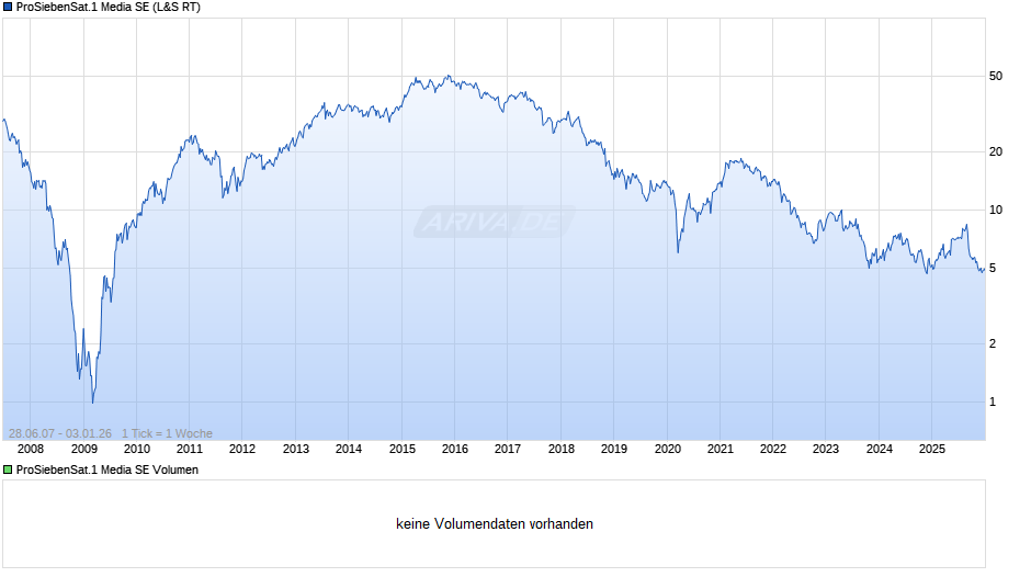 ProSiebenSat.1 Media Chart