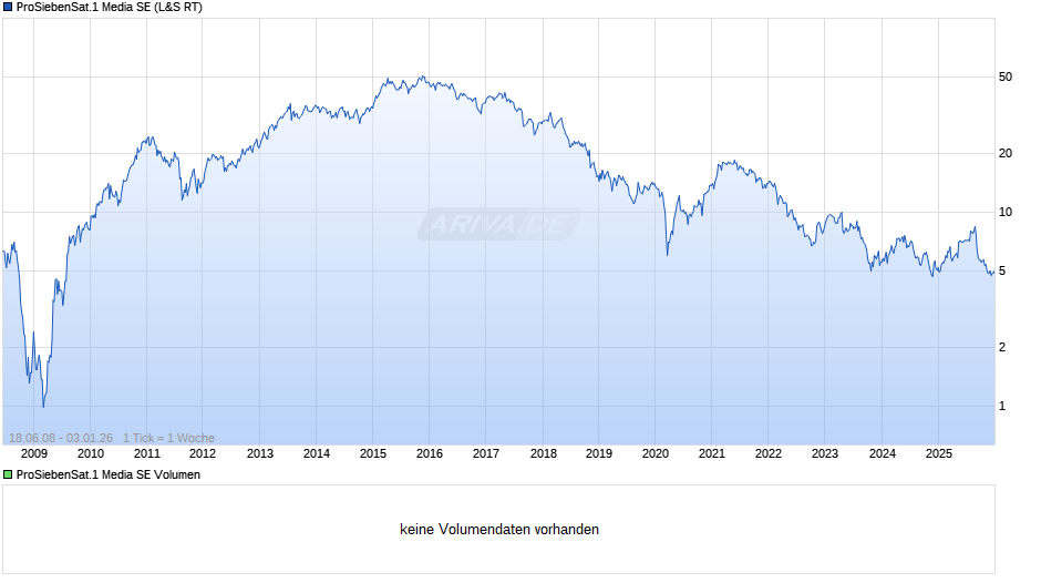 ProSiebenSat.1 Media Chart