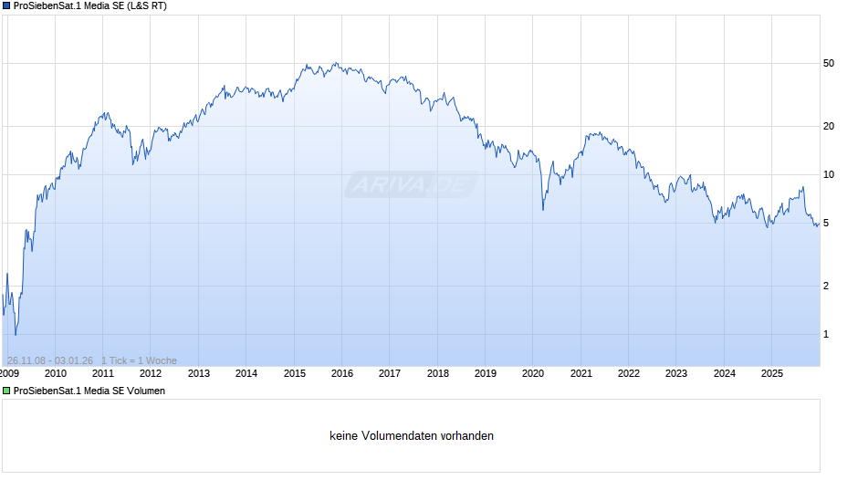 ProSiebenSat.1 Media Chart