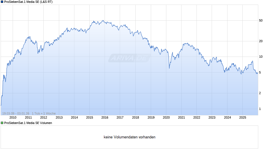 ProSiebenSat.1 Media Chart