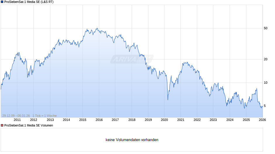 ProSiebenSat.1 Media Chart