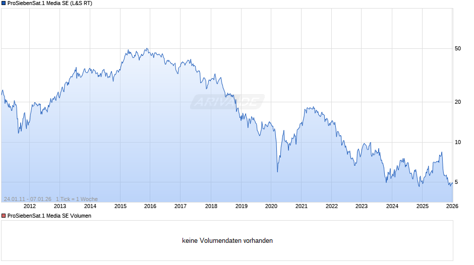 ProSiebenSat.1 Media Chart