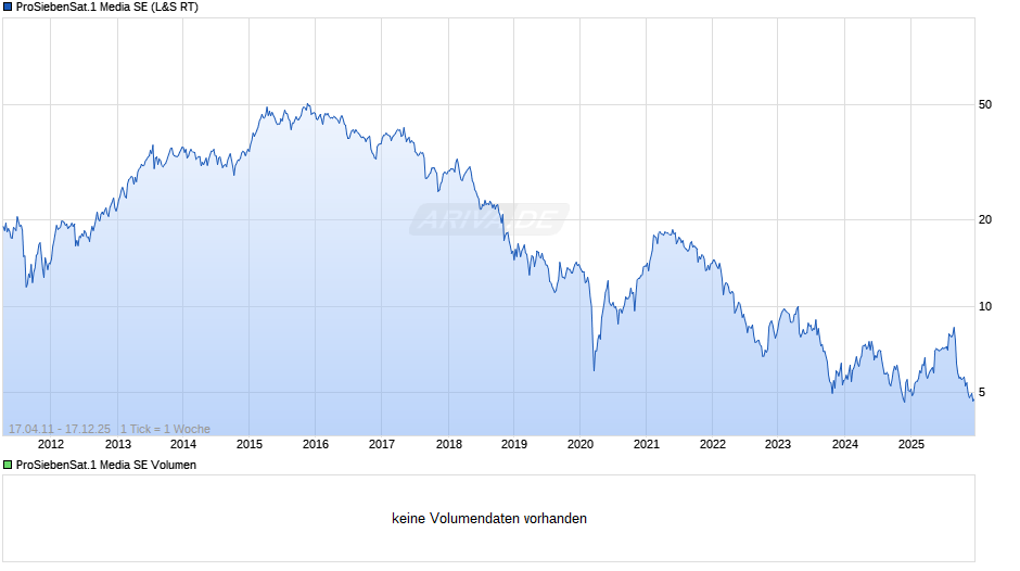 ProSiebenSat.1 Media Chart
