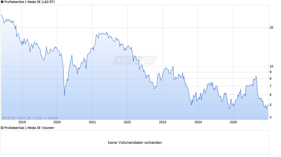 ProSiebenSat.1 Media Chart