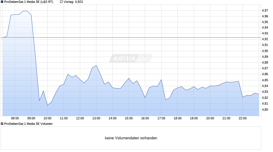 ProSiebenSat.1 Media Chart