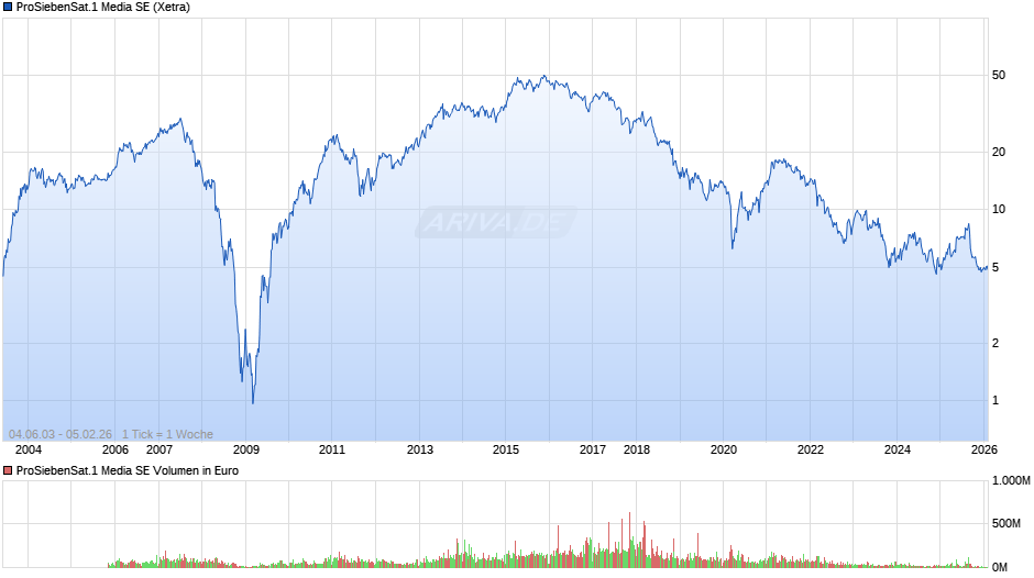 ProSiebenSat.1 Media Chart