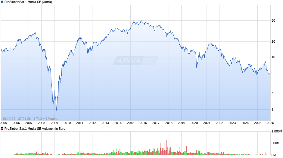 ProSiebenSat.1 Media Chart
